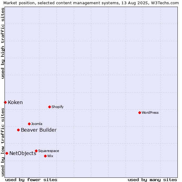Market position of Beaver Builder vs. NetObjects vs. Koken