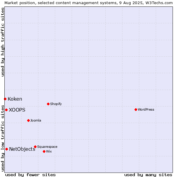 Market position of NetObjects vs. XOOPS vs. Koken
