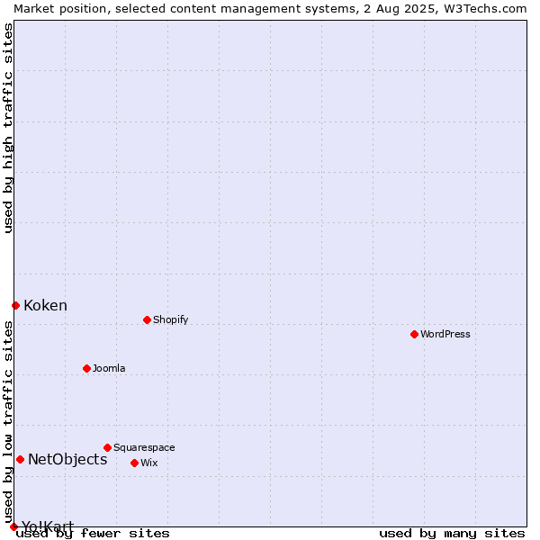 Market position of NetObjects vs. Koken vs. Yo!Kart