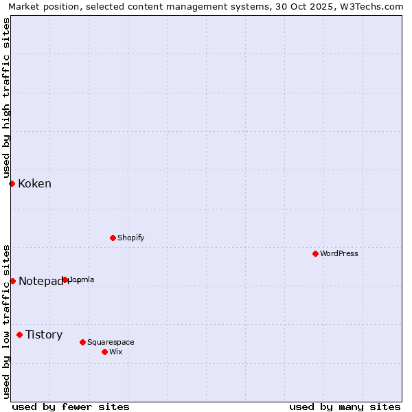 Market position of Tistory vs. Notepad++ vs. Koken
