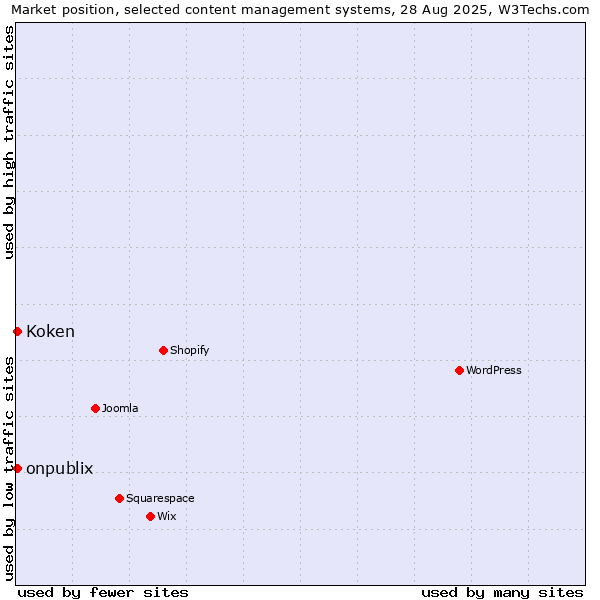 Market position of onpublix vs. Koken