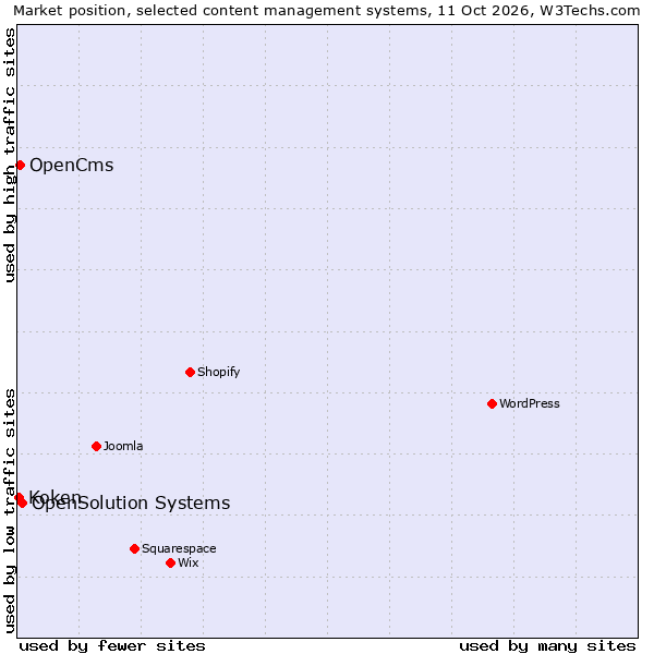 Market position of OpenSolution Systems vs. OpenCms vs. Koken