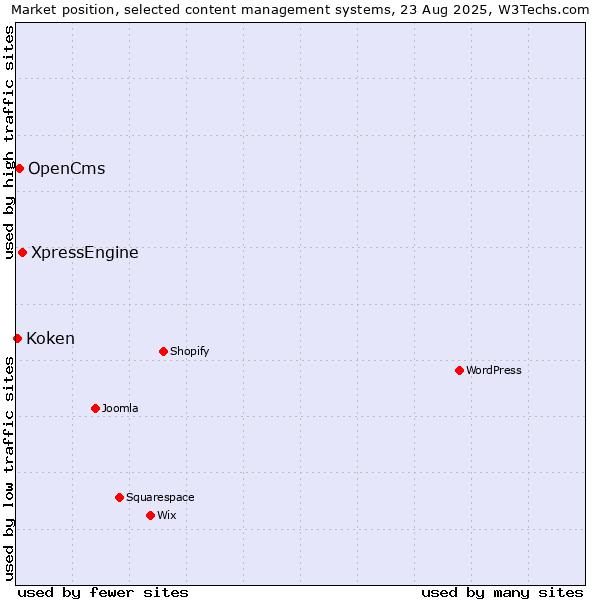 Market position of XpressEngine vs. OpenCms vs. Koken