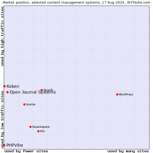 Market position of Open Journal Systems vs. Koken vs. PHPVibe