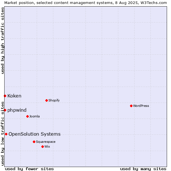 Market position of OpenSolution Systems vs. Koken vs. phpwind