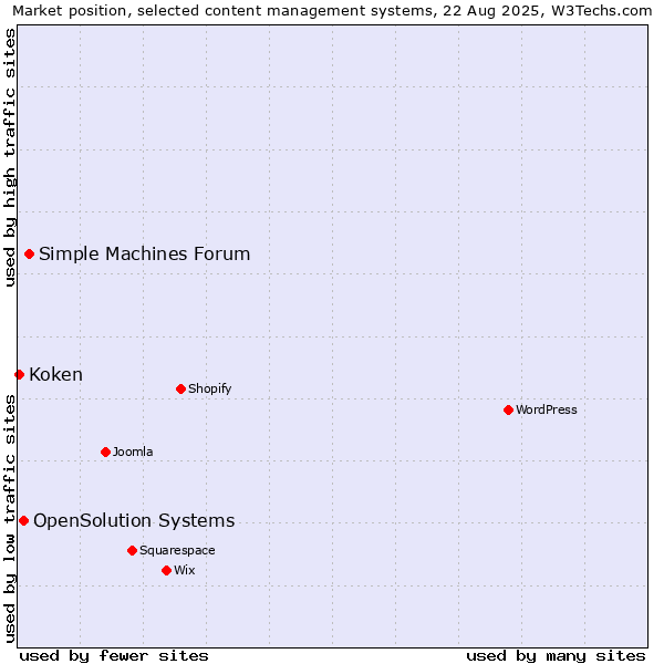 Market position of Simple Machines Forum vs. OpenSolution Systems vs. Koken