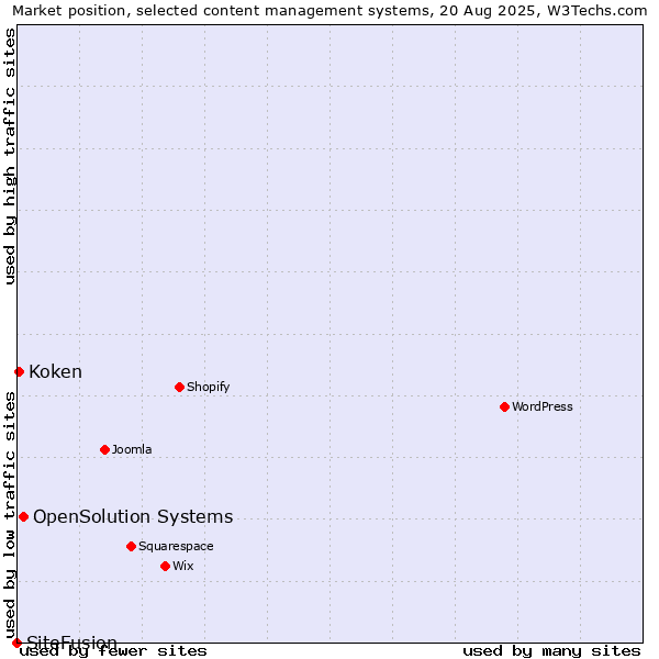 Market position of OpenSolution Systems vs. Koken vs. SiteFusion
