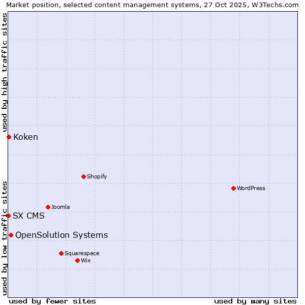 Market position of OpenSolution Systems vs. Koken vs. SX CMS
