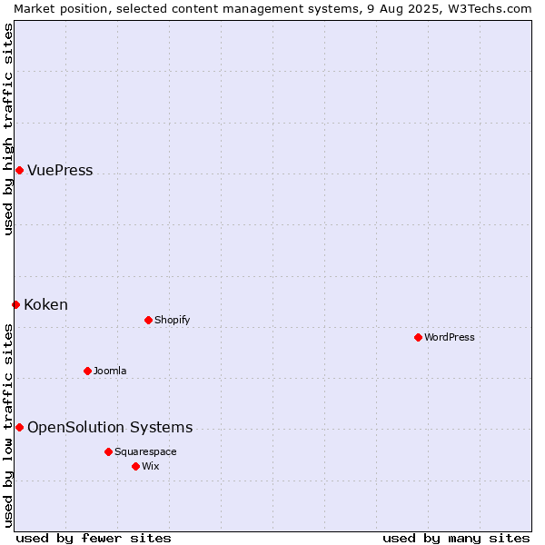 Market position of OpenSolution Systems vs. VuePress vs. Koken