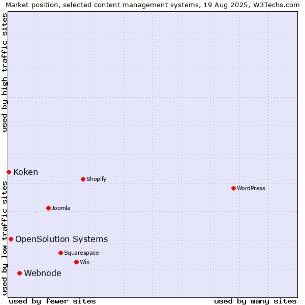 Market position of Webnode vs. OpenSolution Systems vs. Koken