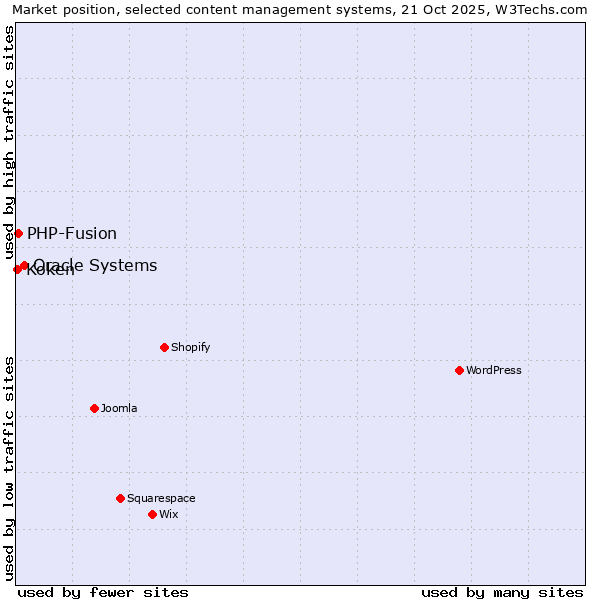 Market position of Oracle Systems vs. PHP-Fusion vs. Koken