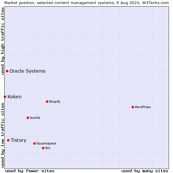 Market position of Tistory vs. Oracle Systems vs. Koken