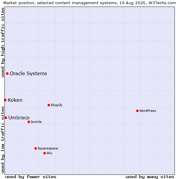 Market position of Oracle Systems vs. Umbraco vs. Koken
