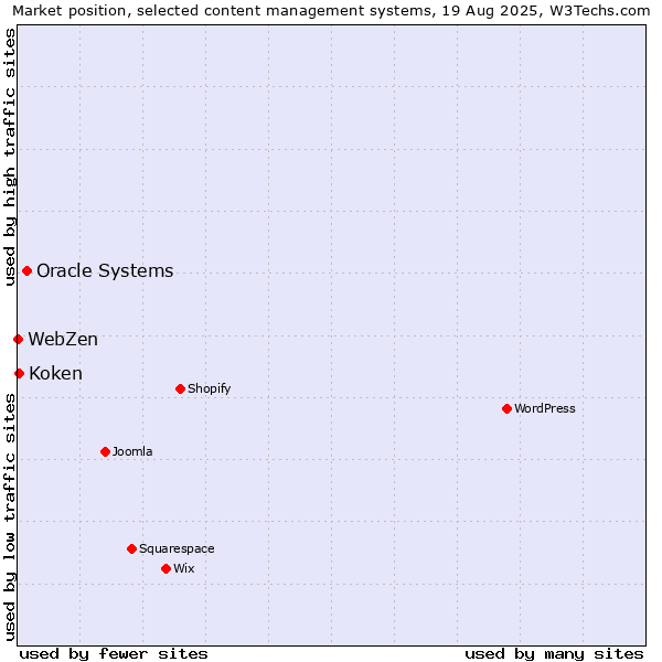 Market position of Oracle Systems vs. Koken vs. WebZen