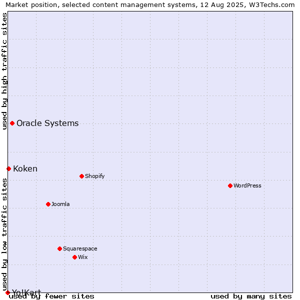 Market position of Oracle Systems vs. Koken vs. Yo!Kart