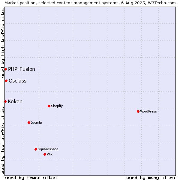 Market position of Osclass vs. PHP-Fusion vs. Koken