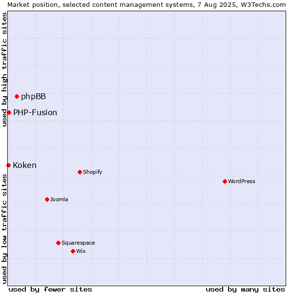 Market position of phpBB vs. PHP-Fusion vs. Koken