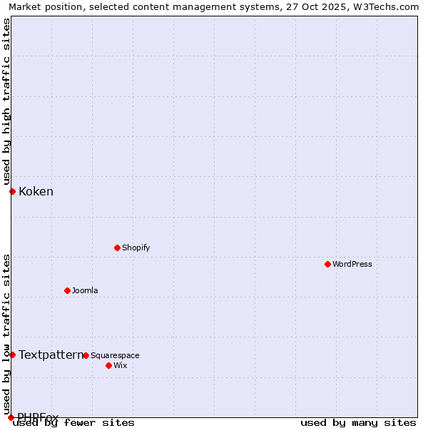 Market position of Textpattern vs. Koken vs. PHPFox
