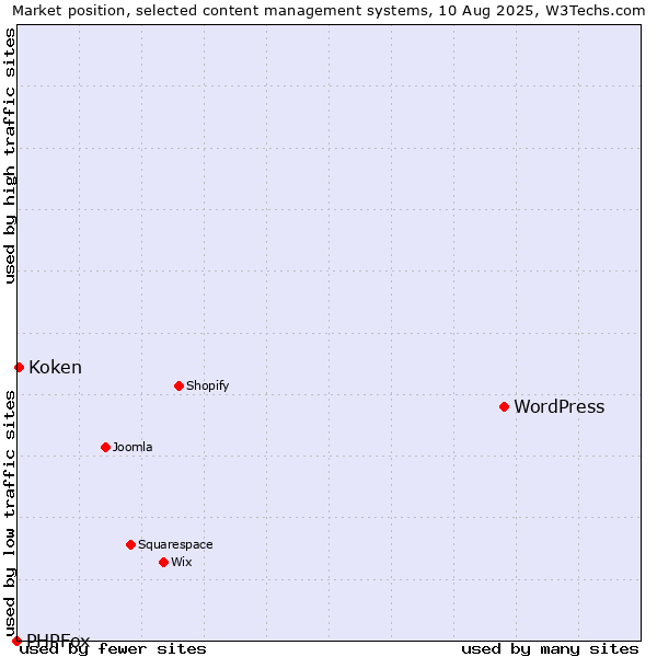 Market position of WordPress vs. Koken vs. PHPFox