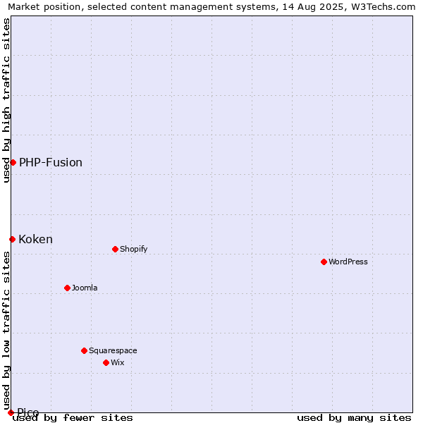 Market position of PHP-Fusion vs. Koken vs. Pico