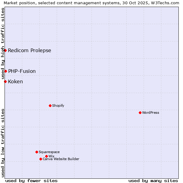 Market position of PHP-Fusion vs. Redicom Prolepse vs. Koken