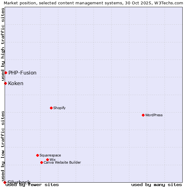 Market position of PHP-Fusion vs. Koken vs. Silvrback
