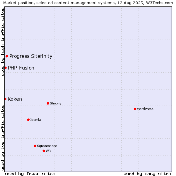 Market position of Progress Sitefinity vs. PHP-Fusion vs. Koken
