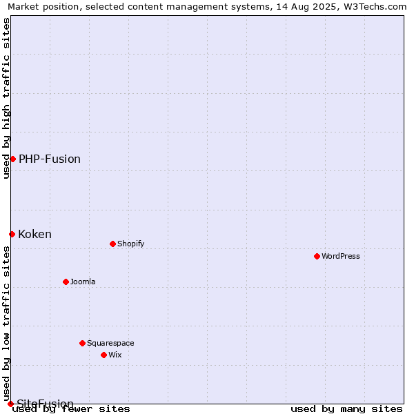 Market position of PHP-Fusion vs. Koken vs. SiteFusion