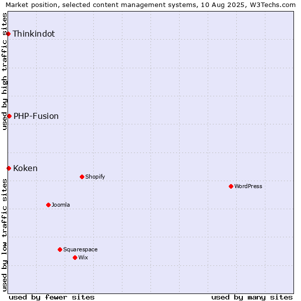 Market position of PHP-Fusion vs. Koken vs. Thinkindot