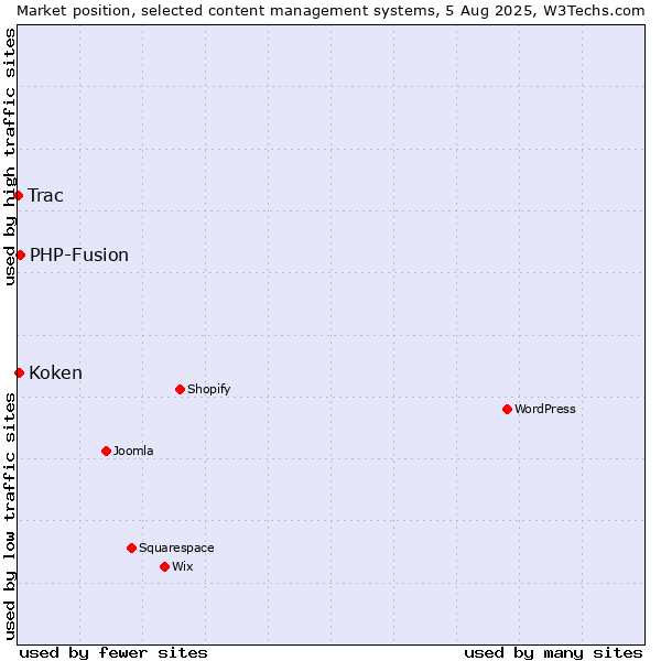 Market position of PHP-Fusion vs. Koken vs. Trac