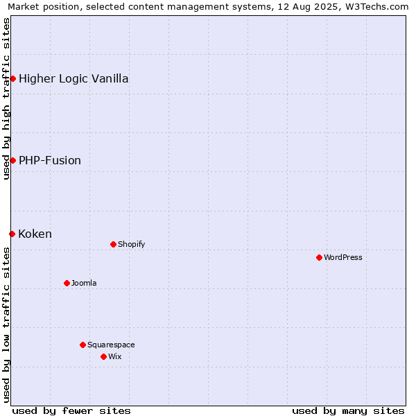 Market position of PHP-Fusion vs. Higher Logic Vanilla vs. Koken