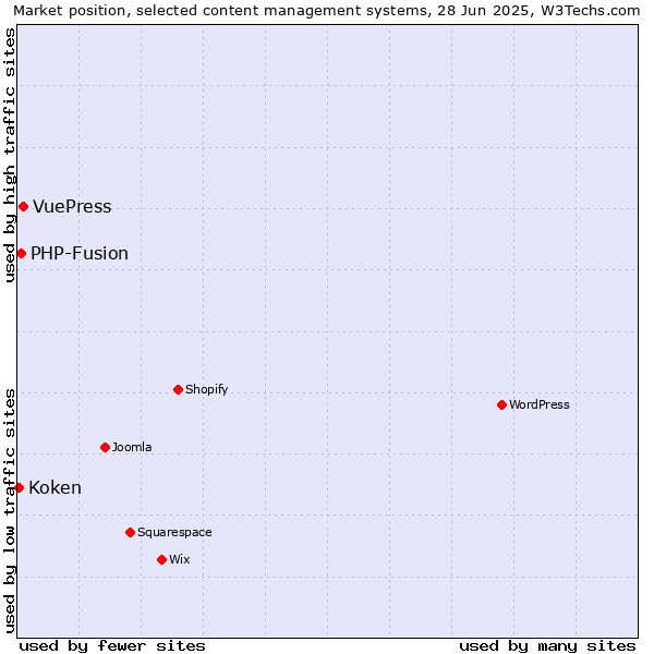 Market position of VuePress vs. PHP-Fusion vs. Koken