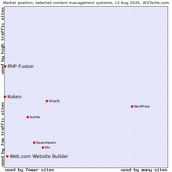 Market position of Web.com Website Builder vs. PHP-Fusion vs. Koken
