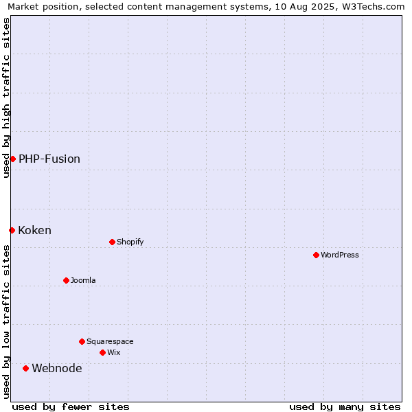 Market position of Webnode vs. PHP-Fusion vs. Koken