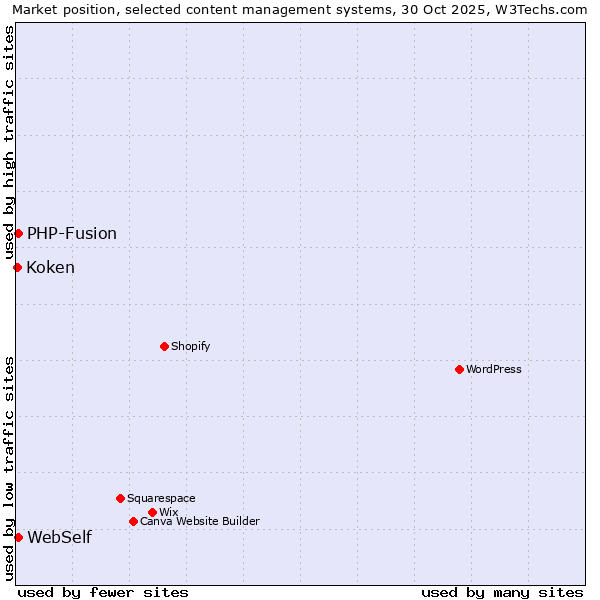 Market position of WebSelf vs. PHP-Fusion vs. Koken