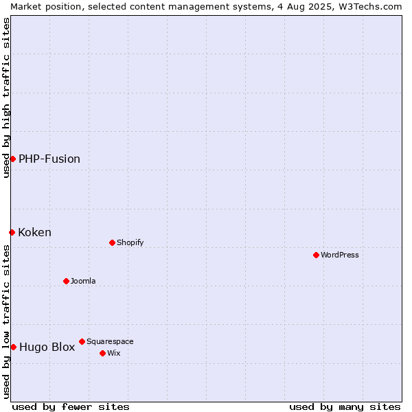 Market position of Hugo Blox vs. PHP-Fusion vs. Koken
