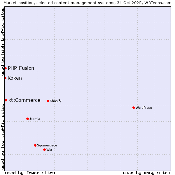 Market position of xt:Commerce vs. PHP-Fusion vs. Koken