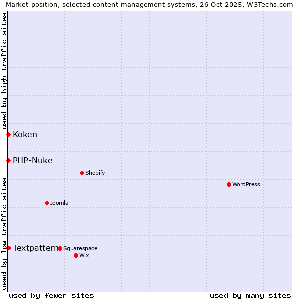 Market position of Textpattern vs. PHP-Nuke vs. Koken