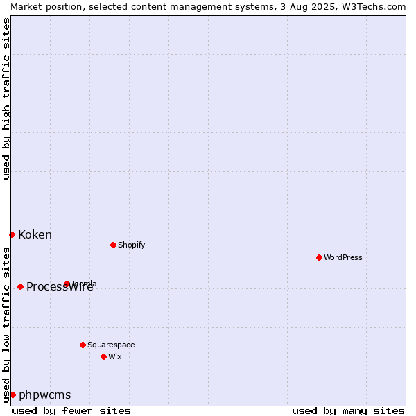 Market position of ProcessWire vs. phpwcms vs. Koken