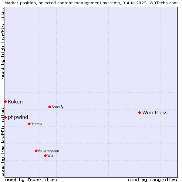 Market position of WordPress vs. Koken vs. phpwind