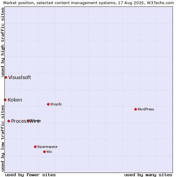 Market position of ProcessWire vs. Visualsoft vs. Koken