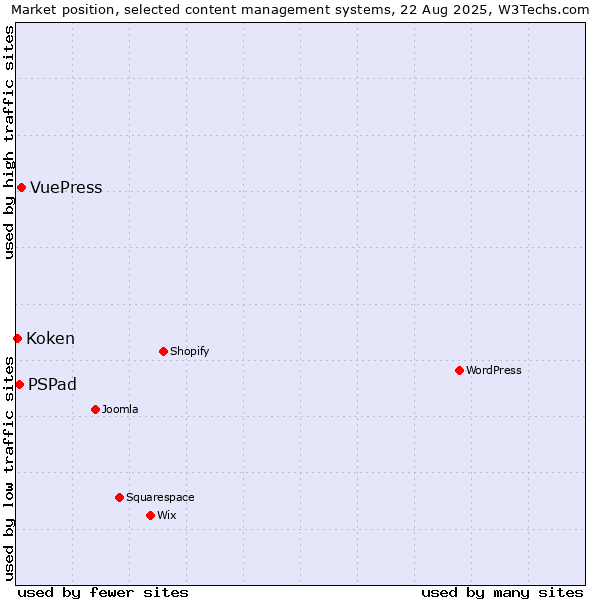 Market position of VuePress vs. PSPad vs. Koken