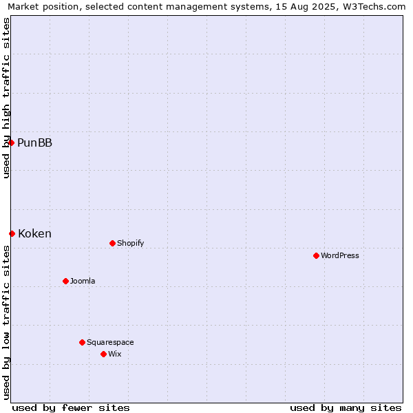 Market position of Koken vs. PunBB