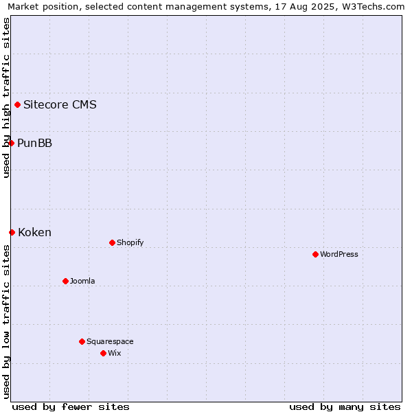 Market position of Sitecore CMS vs. Koken vs. PunBB