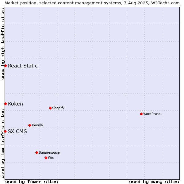 Market position of React Static vs. Koken vs. SX CMS