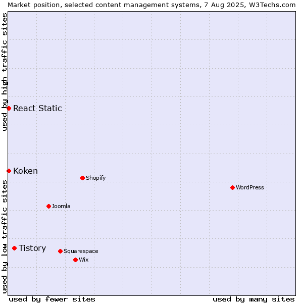 Market position of Tistory vs. React Static vs. Koken