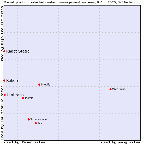 Market position of Umbraco vs. React Static vs. Koken