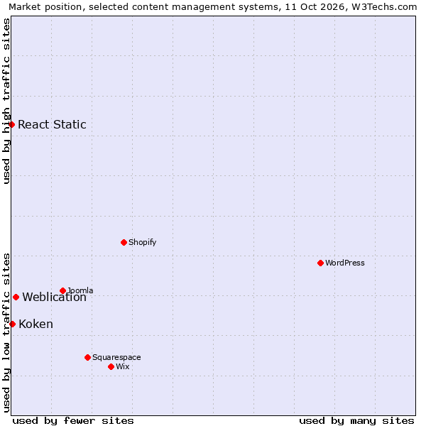 Market position of Weblication vs. Koken vs. React Static