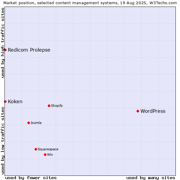 Market position of WordPress vs. Redicom Prolepse vs. Koken