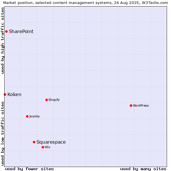 Market position of Squarespace vs. SharePoint vs. Koken